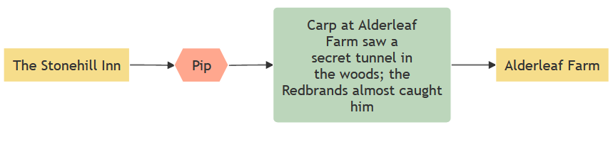 A sample visualization of the connections between locations, characters, and information