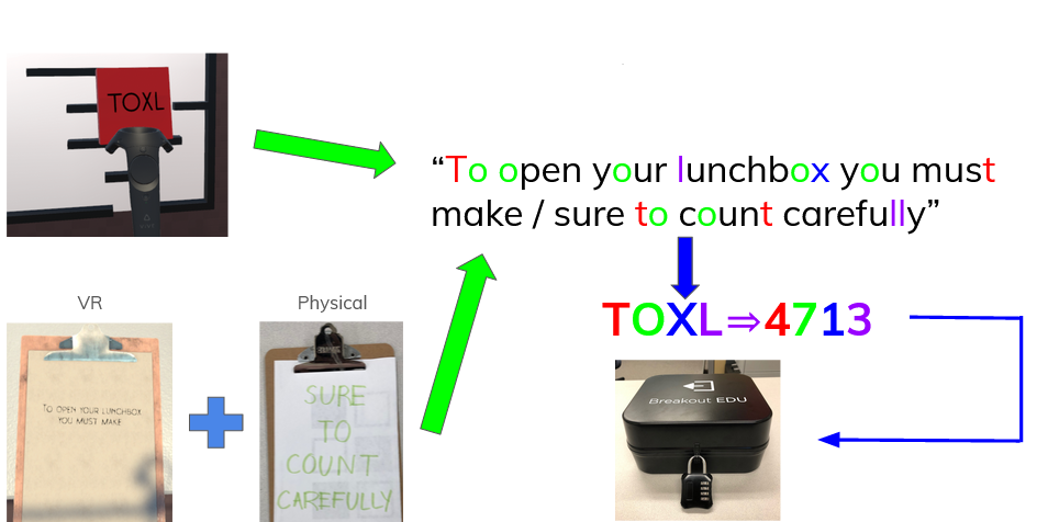 View of the text puzzle, where both participants have different parts of a code used to open a locked box