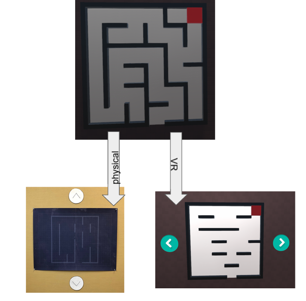 View of the maze puzzle, with the top being the full view of the maze, the left being what the player in physical space sees, and the right being what the person in VR sees